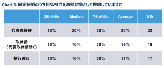 減額対象として検討しているのは固定報酬の10~20%