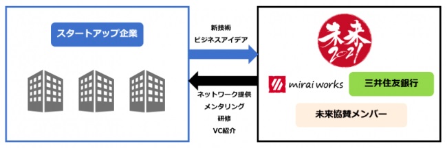 「未来」を通じてこれまでになかった新事業へ
