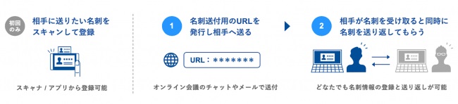 オンライン名刺の活用により省内での情報共有に効果あり
