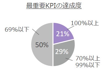 最重要KPI達成度100%以上は約2割、計画通りの実行が事業成功の要因に