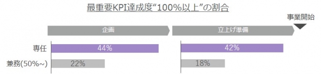 新規事業のリーダーは、専任と兼務で成功度が2倍違う結果に