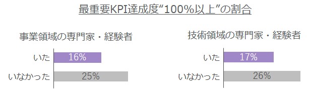 新規事業推進メンバー内の「専門家」の有無はKPI達成度に関係せず