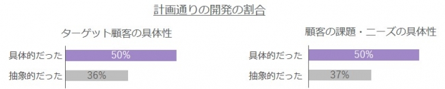 「ターゲット顧客や、顧客の課題・ニーズ」を具体的に把握することで計画がスムーズに