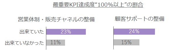 事業開始前の「営業体制・販売チャネルの整備」、「顧客サポートの整備」もポイント