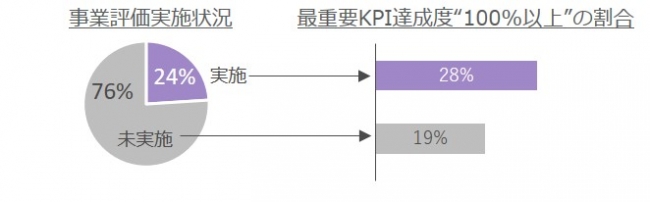 成功には事業開始後の事業評価が欠かせない