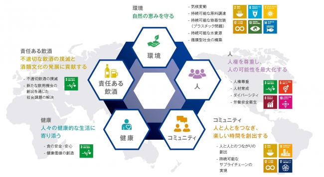 方針やビジョン設定にともない、マテリアリティ(重要課題)も再設定