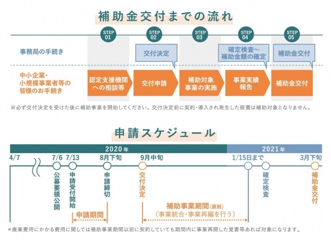 補助金により後継者不在企業の経営資源・事業再編をサポート