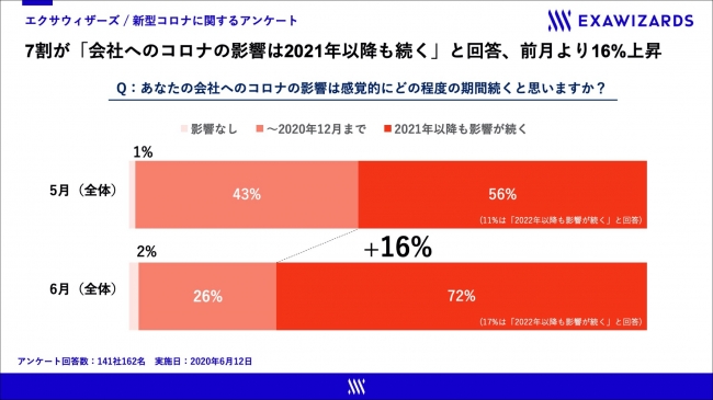2021年以降も「影響が続く」と回答した企業は前月より2割弱増加