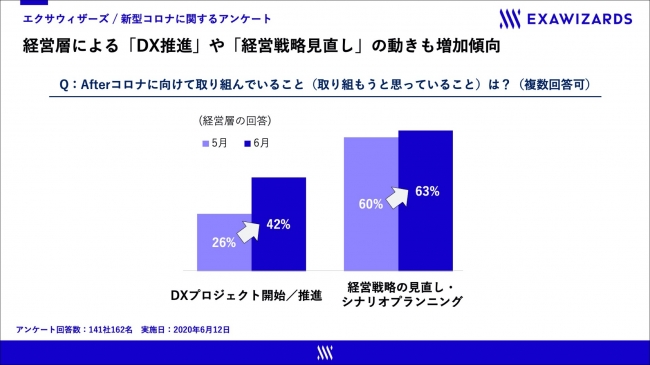 経営層はAfterコロナを見据えて何に取り組んでいるのか