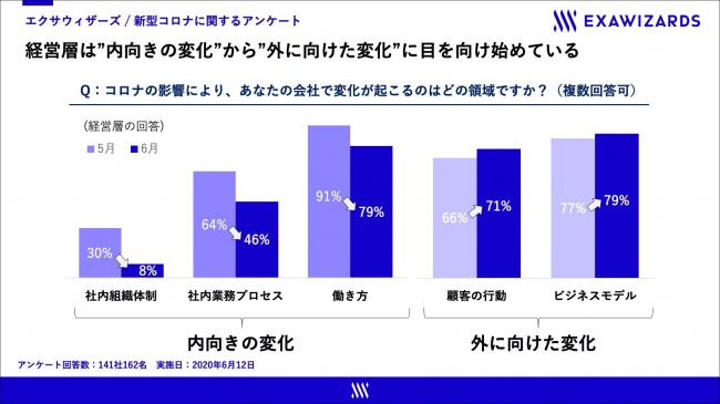 経営層は「内向きの変化」から「外に向けた変化」に移行傾向