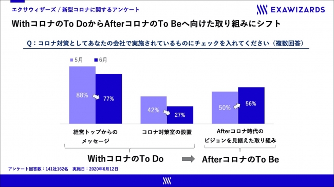 企業はWithコロナの「To Do」からAfterコロナの「To Be」へシフトチェンジ