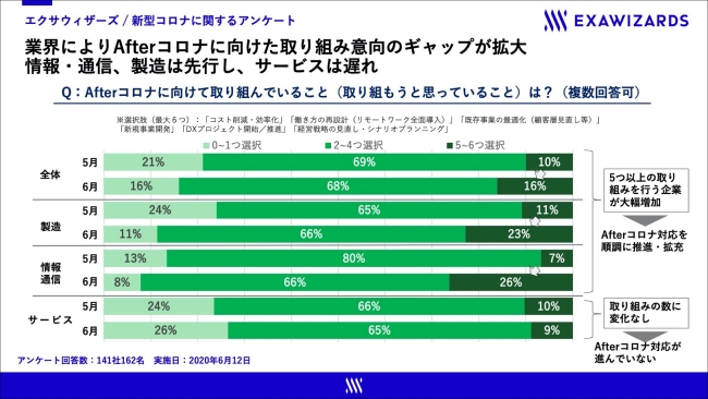 業界によりAfterコロナに向けた取り組みにはギャップが発生