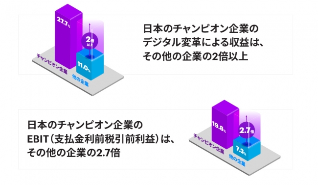 「チャンピオン企業」ではDX化に向け、部門枠を越えて投資