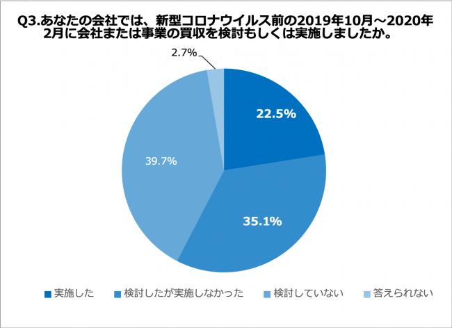 新型コロナ以前も約6割の企業が買収を実施もしくは検討