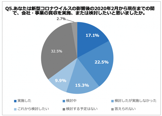 新型コロナウイルス後は買収「検討」企業が増加。市場変化への対応が背景