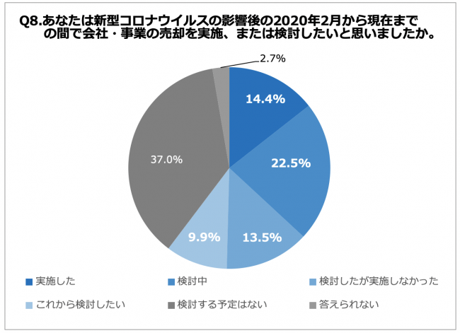 約6割の企業が売却を「実施または検討」新型コロナの影響による経営不振からの売却も
