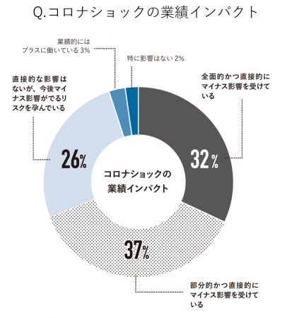 大半に「マイナスインパクトのリスク」を与えたコロナショック