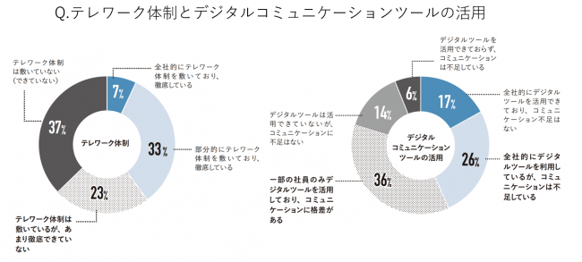 体制構築とコミュニケーションの充実が課題となるテレワーク