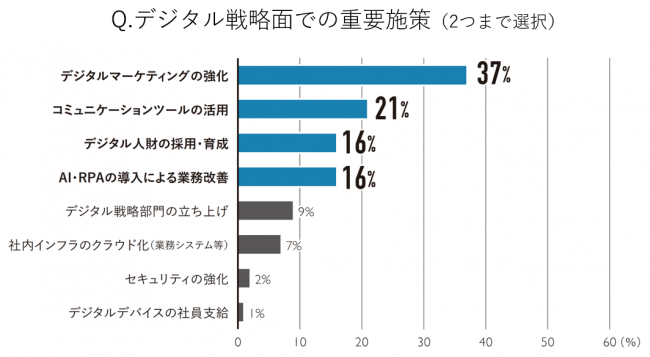 DX推進の重要課題には「デジタルマーケティングの強化」や「コミュニケーションツールの活用」
