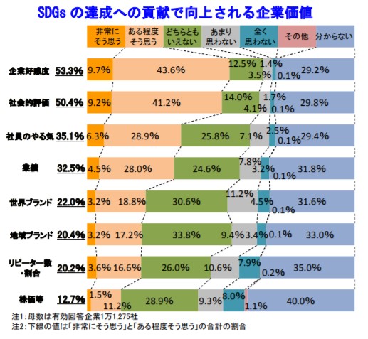 SDGsの達成への貢献により、「企業好感度」や「社会的価値」の向上を目指す企業が半数