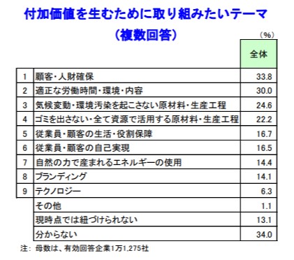 付加価値を生むために取り組みたいテーマは「顧客・人財確保」が最多