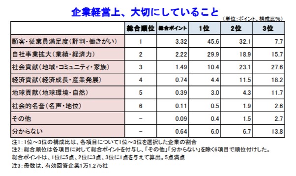 企業経営上、最も大切にしているのは「顧客・従業員満足度」