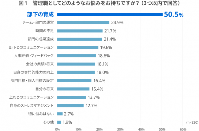 管理職の悩み、1位は「部下の育成」。5年前よりも1割増加の傾向に
