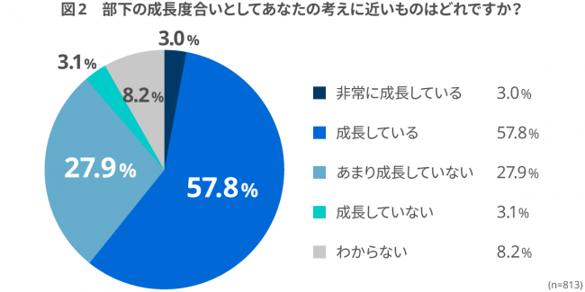 約3割は「部下があまり成長していない」と回答。5年前の約3倍に