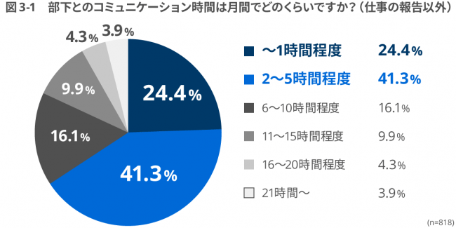 「部下が非常に成長」と回答した管理職は、コミュニケーション時間も長い傾向
