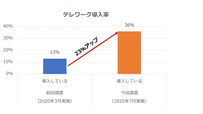 中小企業のテレワークの導入率は、2020年3月の調査時より23%増加