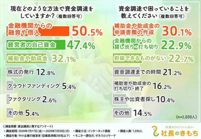 現在の資金調達方法や困っていることが明らかに