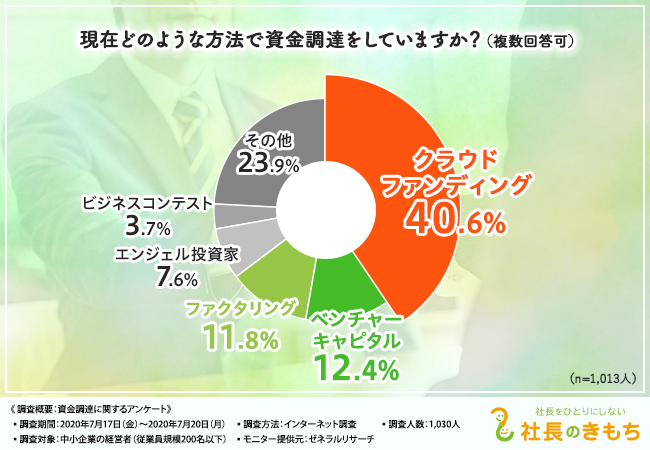 3割超の企業が資金調達に苦難。現在注目している方法とは