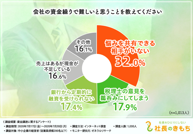 資金繰りについて「相談先がない」のが経営者の悩み