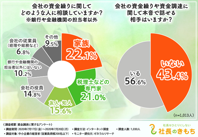 資金繰りの相談ができる相手がいても根本的解決につながらない難しさ