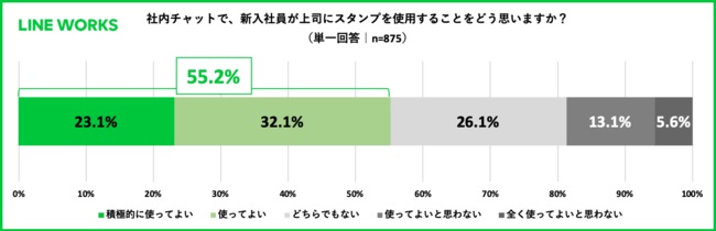 社内チャットにおける新入社員からのスタンプ、上司の半数以上が肯定的