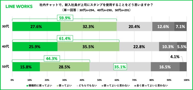 年代別に見ると40代がスタンプ利用に最も肯定的