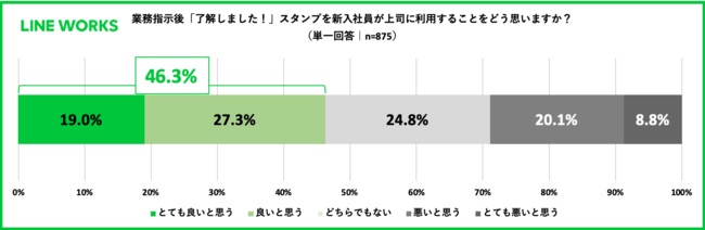 「了解しました!」のスタンプは4割以上が肯定するも、3割弱が否定気味