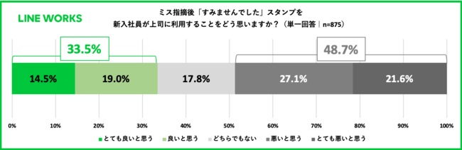 ミスを指摘した際の「すみませんでした」スタンプは約半数が不賛成