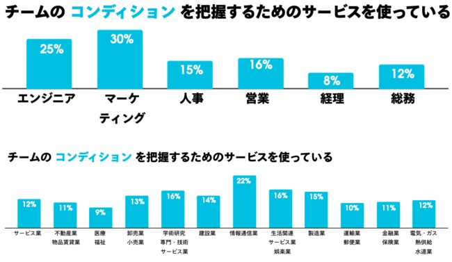コンディション把握ツールの導入は職種によってバラつき