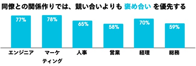 全職種の半数以上が、同僚との関係作りに「褒め合い」を優先