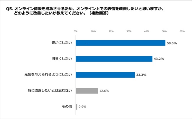 オンライン商談成功のために8割以上が「表情」の改善を希望