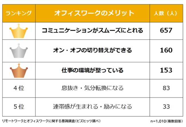 オフィスワークのメリットは「スムーズなコミュニケーション」