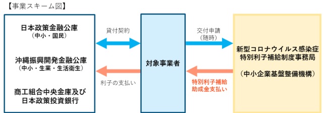 特別利子補給事業で利子ゼロへ
