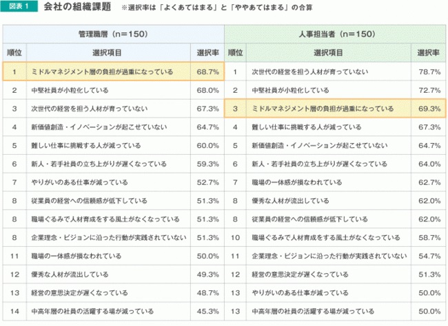 管理職の負荷は高まる一方で、上層部の意識には差が