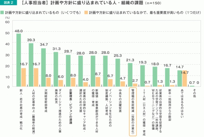 人事担当者と管理職層の認識にギャップあり