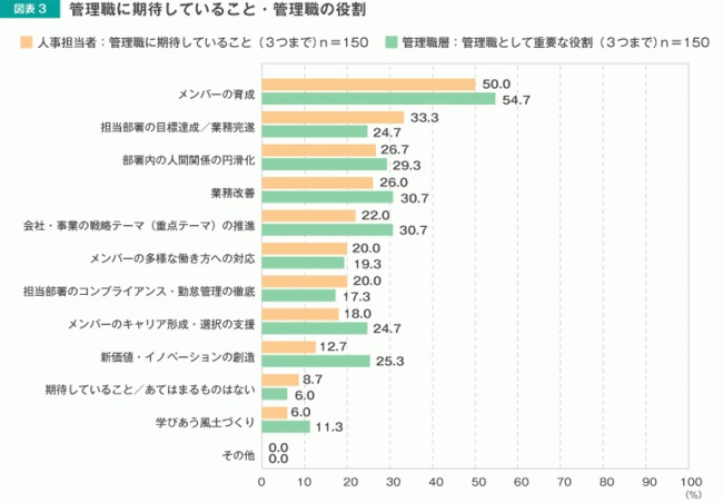 「メンバー育成」は上層部共通の課題