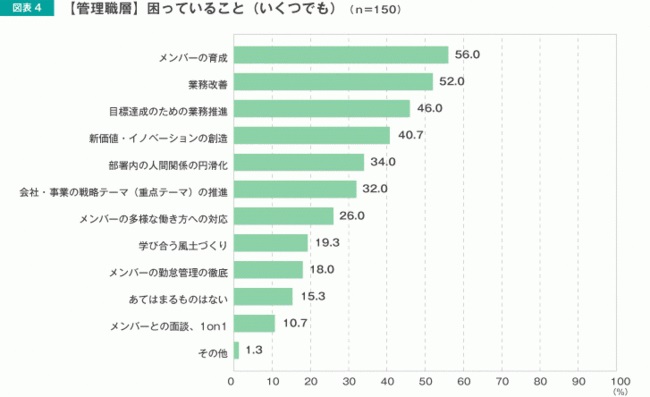 管理職が困っているのも「メンバーの育成」