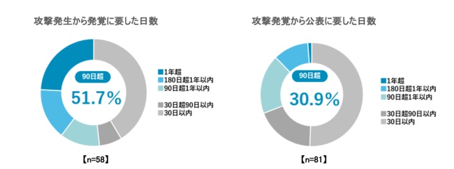 発生から発覚、発覚から公表に時間を要する分だけ責任や信頼に影響