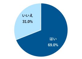 「具体的な計画」を実行している経営者は約7割