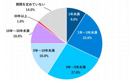 約半数の経営者が、数年先を見据えた目標計画を立案